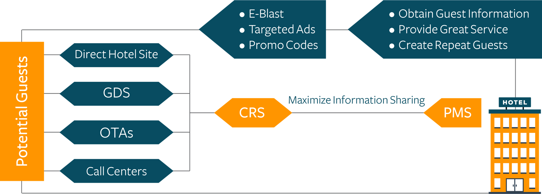 distribution channels